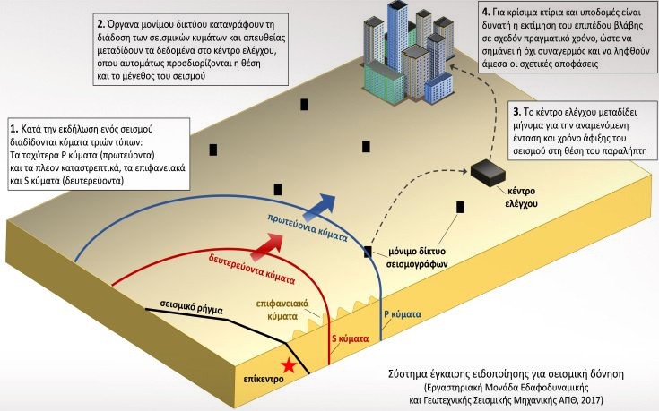 Σύστημα έγκαιρης προειδοποίησης σεισμών ανέπτυξε πιλοτικά το ΑΠΘ