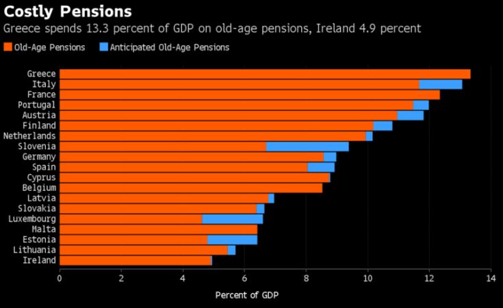 Bloomberg: Στην Ελλάδα οι υψηλότερες δαπάνες για συντάξεις