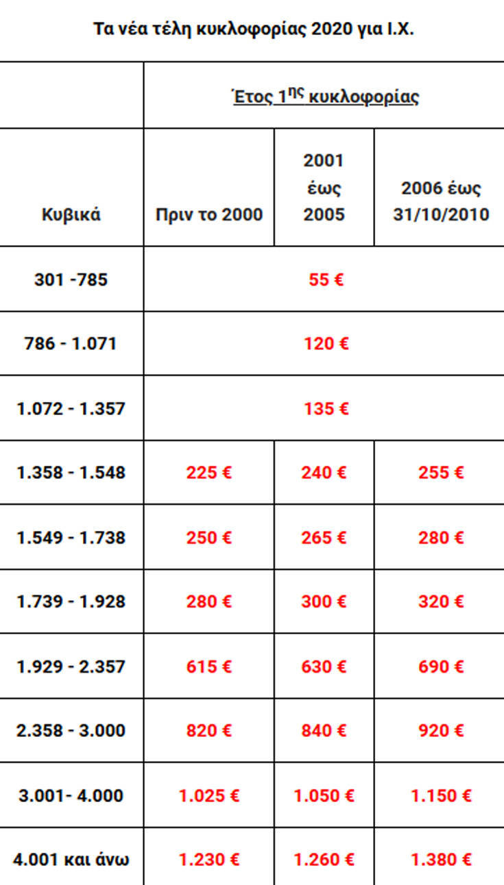 Τέλη κυκλοφορίας 2020: Πληρωμή έως τις 31 Δεκεμβρίου, πώς θα τα εκτυπώσετε