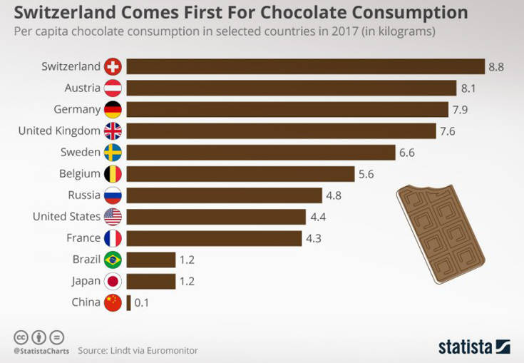 Ποιες είναι οι χώρες με τη μεγαλύτερη κατανάλωση σοκολάτας