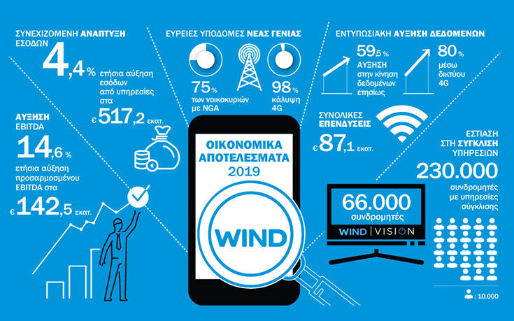 Τετραετία επιταχυνόμενης ανάπτυξης για την WIND Ελλάς