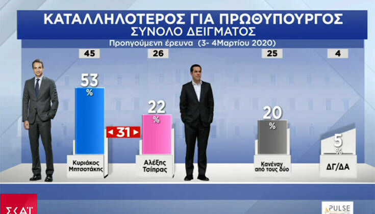 Δημοσκόπηση: Ποια είναι η διαφορά ΝΔ – ΣΥΡΙΖΑ εν μέσω κορωνοϊού ...