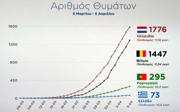 Κορονοϊός: Τα διαγράμματα που δείχνουν την πορεία της Ελλάδας σε σχέση με Βέλγιο, Ολλανδία και Πορτογαλία