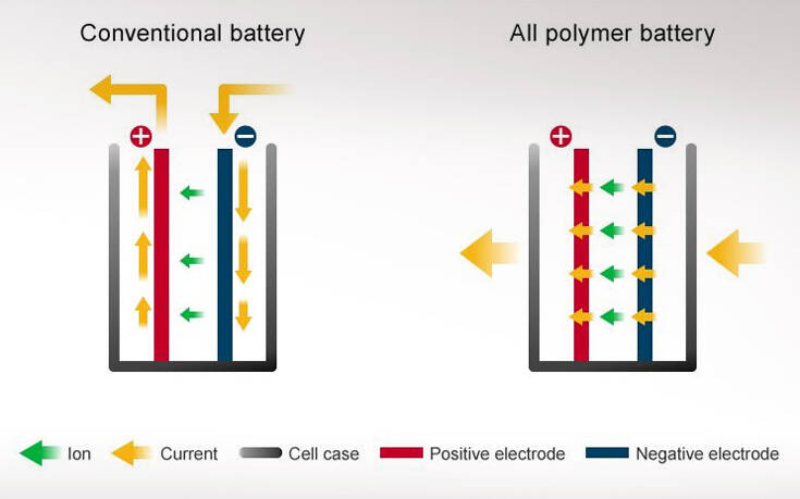 Μπαταρίες πολυμερούς: Η επόμενη γενιά των μπαταριών ιόντων λιθίου