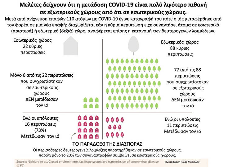 Μόσιαλος: Ο κορονοϊός μεταδίδεται πιο εύκολα σε κλειστούς χώρους