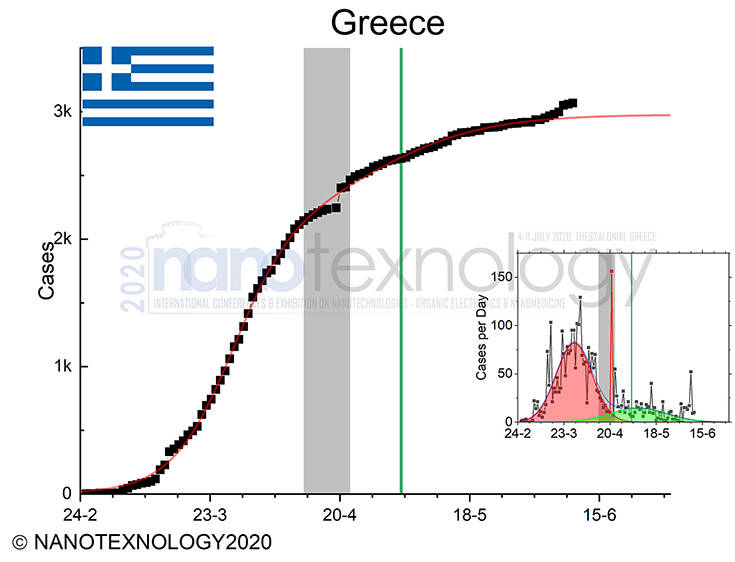 κορωνοϊού