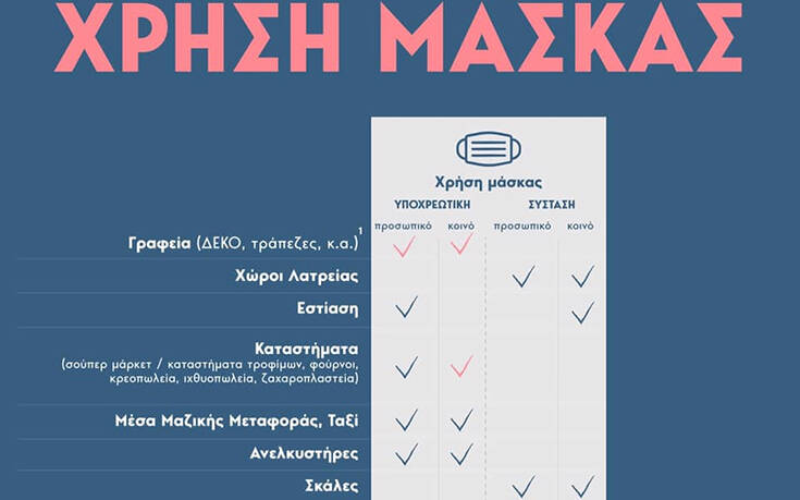 Μάσκα: Πού είναι υποχρεωτική, για ποιους και σε ποια μέρη αποτελεί σύσταση σε… μία εικόνα