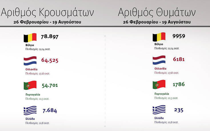 Σύγκριση της Ελλάδας με τρεις ευρωπαϊκές χώρες σε κρούσματα και θύματα