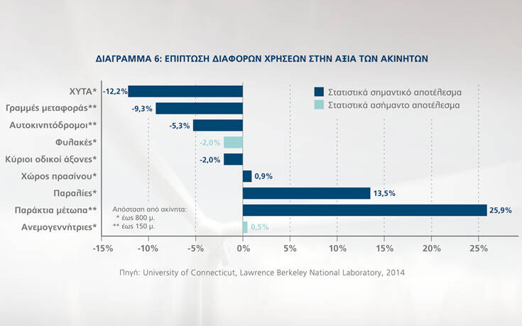 Μελέτες σε όλο τον κόσμο δείχνουν ότι τα αιολικά πάρκα δεν μειώνουν την αξία των ακινήτων