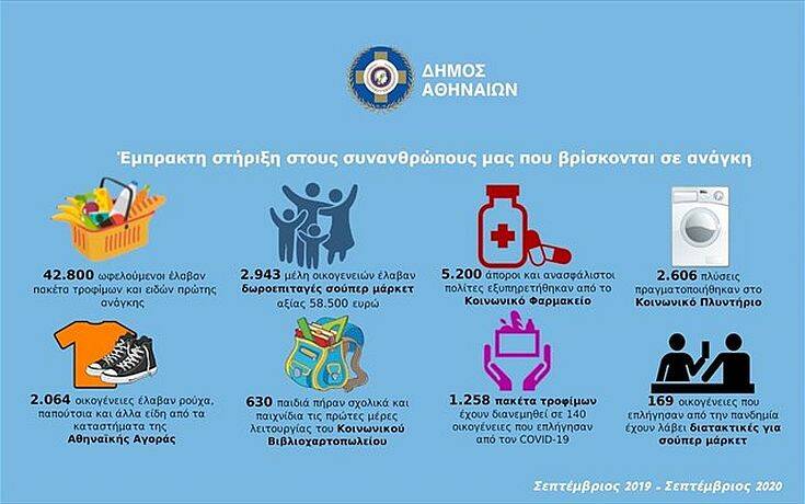 Δήμος Αθηναίων: Στήριξη σε περισσότερους από 42.800 πολίτες που έχουν ανάγκη