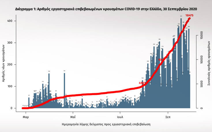 Κορονοϊός στην Ελλάδα: Η εξέλιξη της πανδημίας από τον Μάρτιο &#8211; «Μαύρος» μήνας ο Σεπτέμβριος