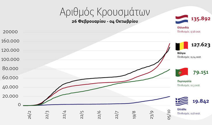 Τα γραφήματα που παρουσίασε ο Πέτσας για τον κορονοϊό και τη σύγκριση της Ελλάδας με άλλες χώρες