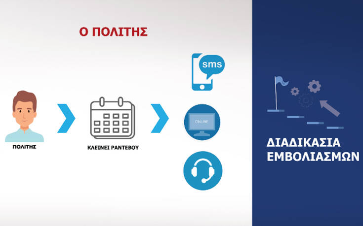 Κορονοϊός – εμβόλιο: Οι τρεις τρόποι για να κλείσουν ραντεβού οι πολίτες – Ο χρόνος του εμβολιασμού