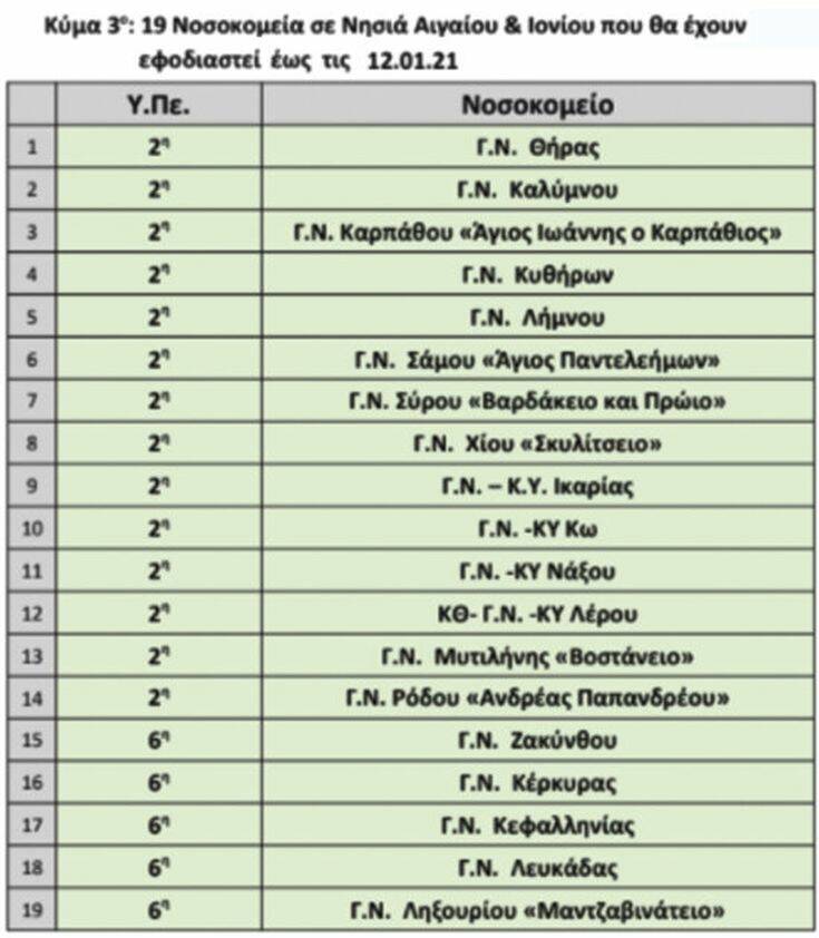 Εκτακτο: Αναβάλλονται οι εμβολιασμοί στα Δωδεκανησα 6 %CF%80%CE%B9%CE%BD%CE%B1%CE%BA%CE%B1%CF%821 1