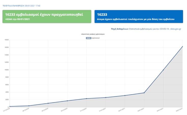 Πάνω από 16.000 άτομα εμβολιάστηκαν για τον κορονοϊό στην Ελλάδα – Δείτε online τα στοιχεία 6