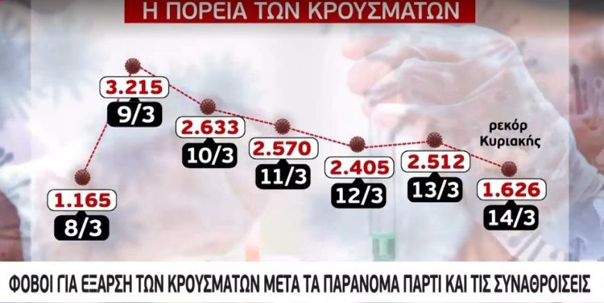 Κορονοϊός Ελλάδα: Φόβοι για έξαρση κρουσμάτων τις επόμενες μέρες από πάρτι και συναθροίσεις