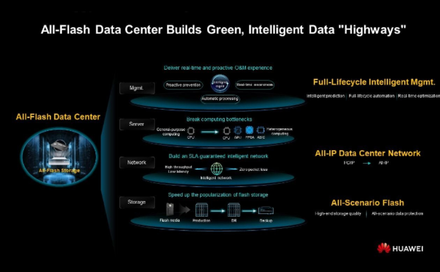 Η Huawei παρουσιάζει τη Λύση All-Flash Data Center