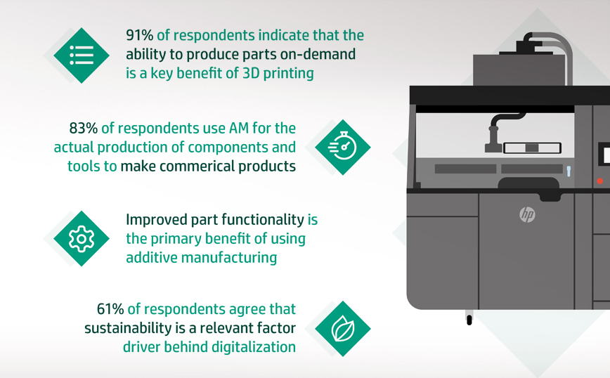 Το Additive Manufacturing παίζει σημαντικό ρόλο στον Ψηφιακό Μετασχηματισμό