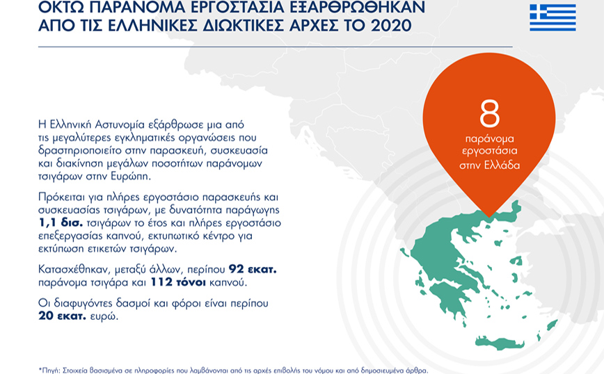 Η Ελλάδα κατέχει το δεύτερο υψηλότερο ποσοστό σε παράνομα τσιγάρα στην Ε.Ε.