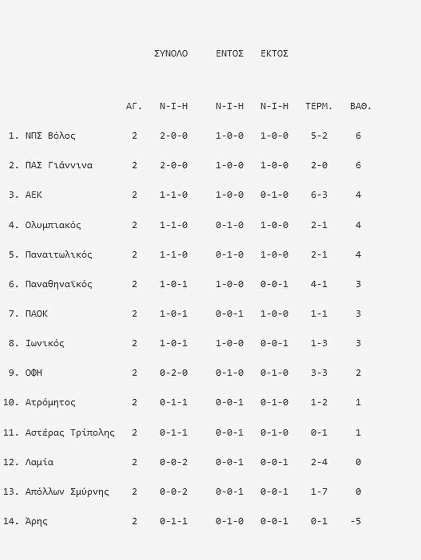 η βαθμολογία της 3ης αγωνιστικής για το 2021