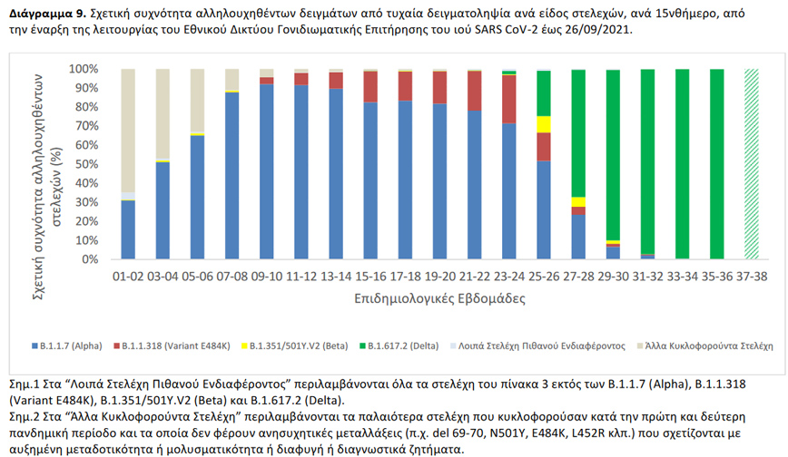 Ενημέρωση ΕΟΔΥ για μεταλλάξεις κορονοϊού (30/9) Ενημέρωση ΕΟΔΥ για μεταλλάξεις κορονοϊού (30/9)