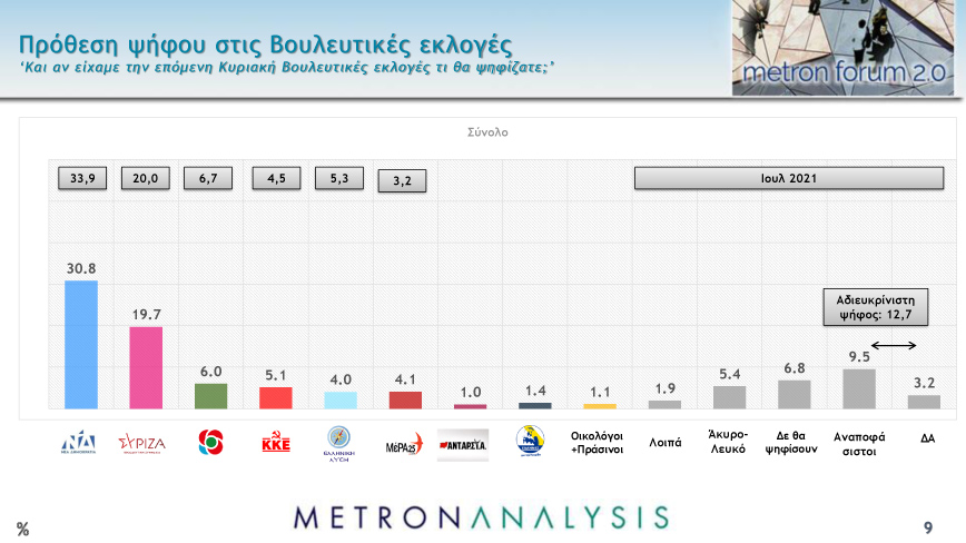 Η δημοσκόπηση του MEGA Η δημοσκόπηση του MEGA