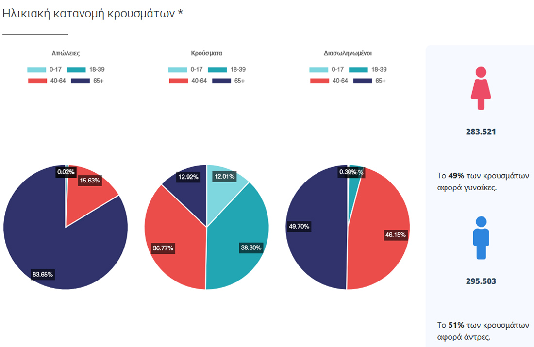 Στοιχεία για τον κορονοϊό (24/9)