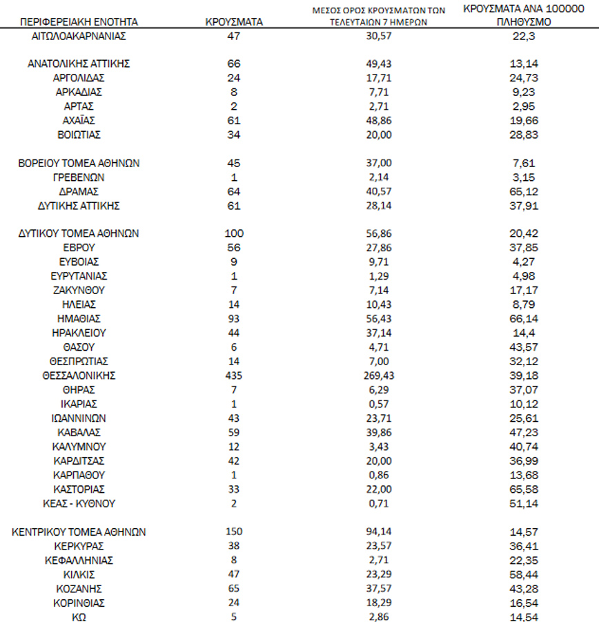 Η γεωγραφική κατανομή των κρουσμάτων Η γεωγραφική κατανομή των κρουσμάτων