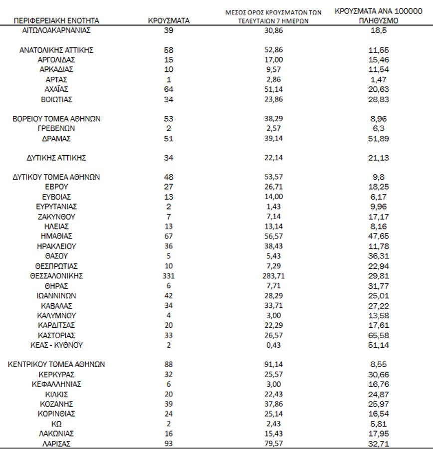 Ο χάρτης των σημερινών κρουσμάτων κορονοϊού Ο χάρτης των σημερινών κρουσμάτων κορονοϊού