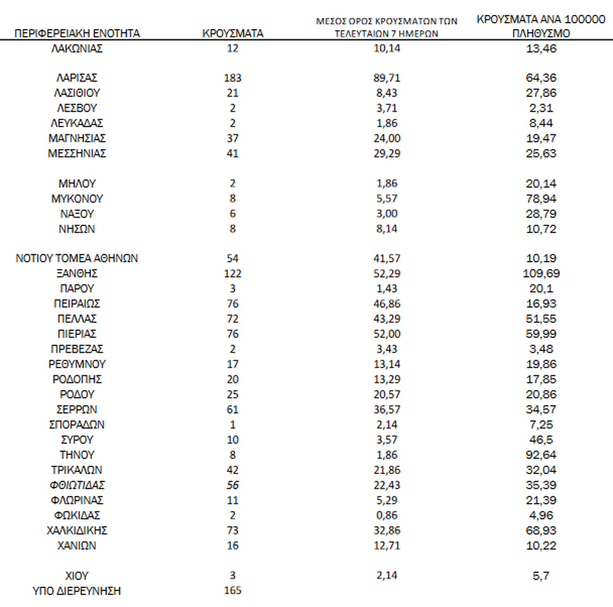 Η γεωγραφική κατανομή των κρουσμάτων Η γεωγραφική κατανομή των κρουσμάτων