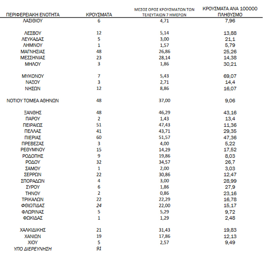 Ο χάρτης των σημερινών κρουσμάτων κορονοϊού Ο χάρτης των σημερινών κρουσμάτων κορονοϊού