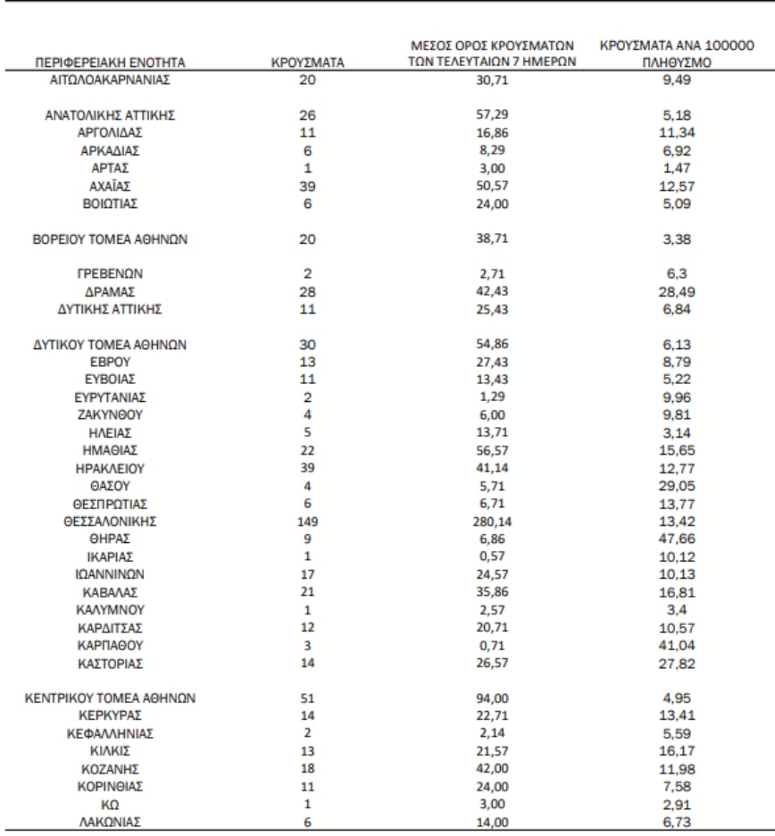 Τα κρούσματα κορονοϊού - Πίνακας