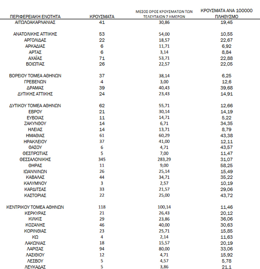Τα στοιχεία του ΕΟΔΥ για τον κορονοϊό Τα στοιχεία του ΕΟΔΥ για τον κορονοϊό