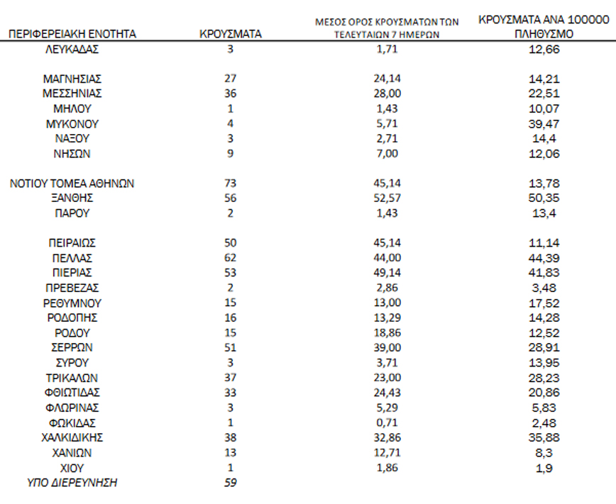 Τα κρούσματα κορονοϊού Τα κρούσματα κορονοϊού