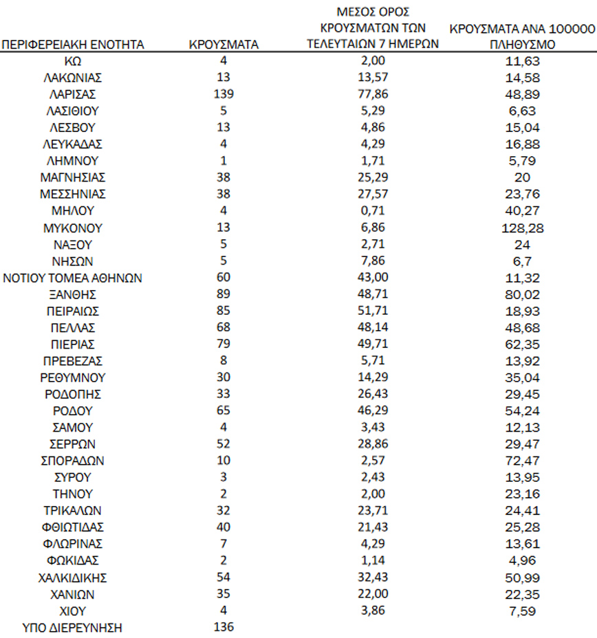Ο «χάρτης» με τα κρούσματα