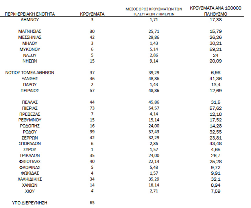 Τα στοιχεία του ΕΟΔΥ για τον κορονοϊό Τα στοιχεία του ΕΟΔΥ για τον κορονοϊό