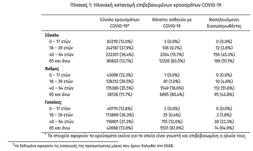 Στοιχεία ΕΟΔΥ για τον κορονοϊό (24/9)