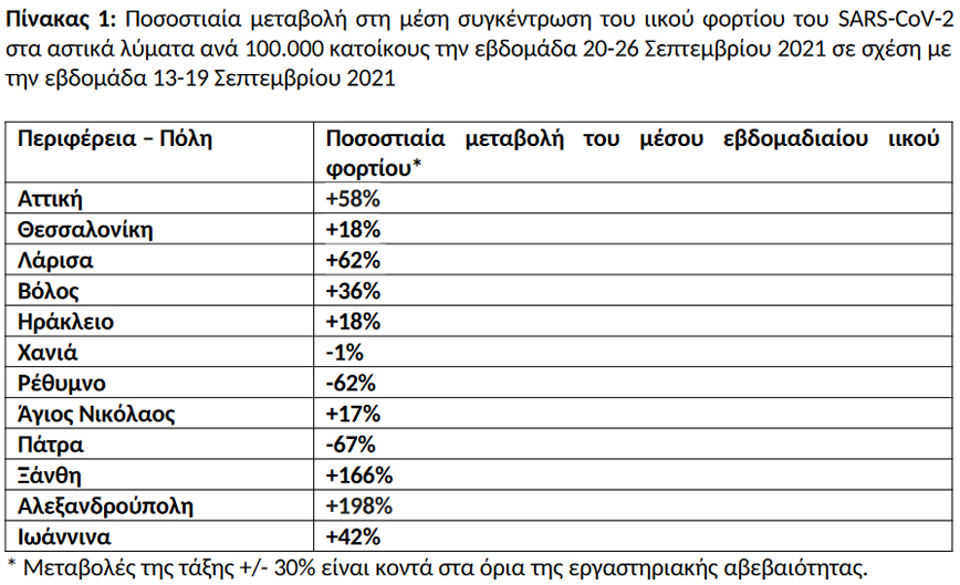 Στοιχεία ΕΟΔΥ για τον κορονοϊό (28/9) Στοιχεία ΕΟΔΥ για τον κορονοϊό (28/9)