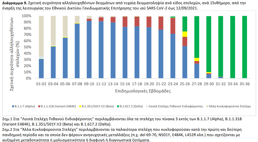 Τα στοιχεία του ΕΟΔΥ για τις μεταλλάξεις του κορονοϊού (23/9)
