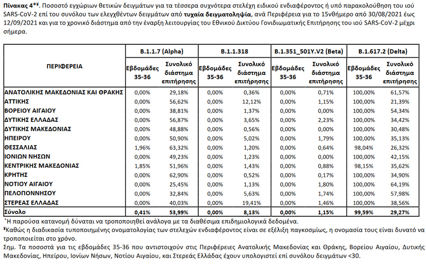 Τα στοιχεία του ΕΟΔΥ για τις μεταλλάξεις του κορονοϊού (23/9)