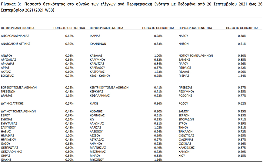 Η θετικότητα σε όλη τη χώρα (29/9) Η θετικότητα σε όλη τη χώρα (29/9)