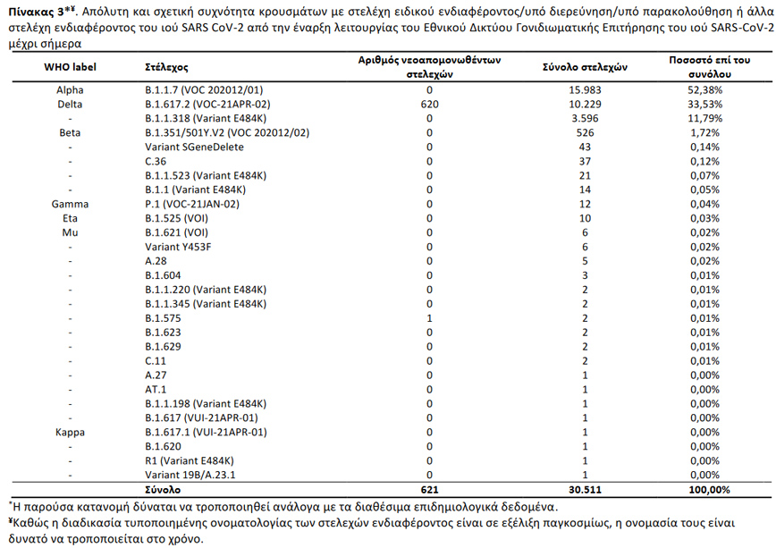Ενημέρωση ΕΟΔΥ για μεταλλάξεις κορονοϊού (30/9) Ενημέρωση ΕΟΔΥ για μεταλλάξεις κορονοϊού (30/9)