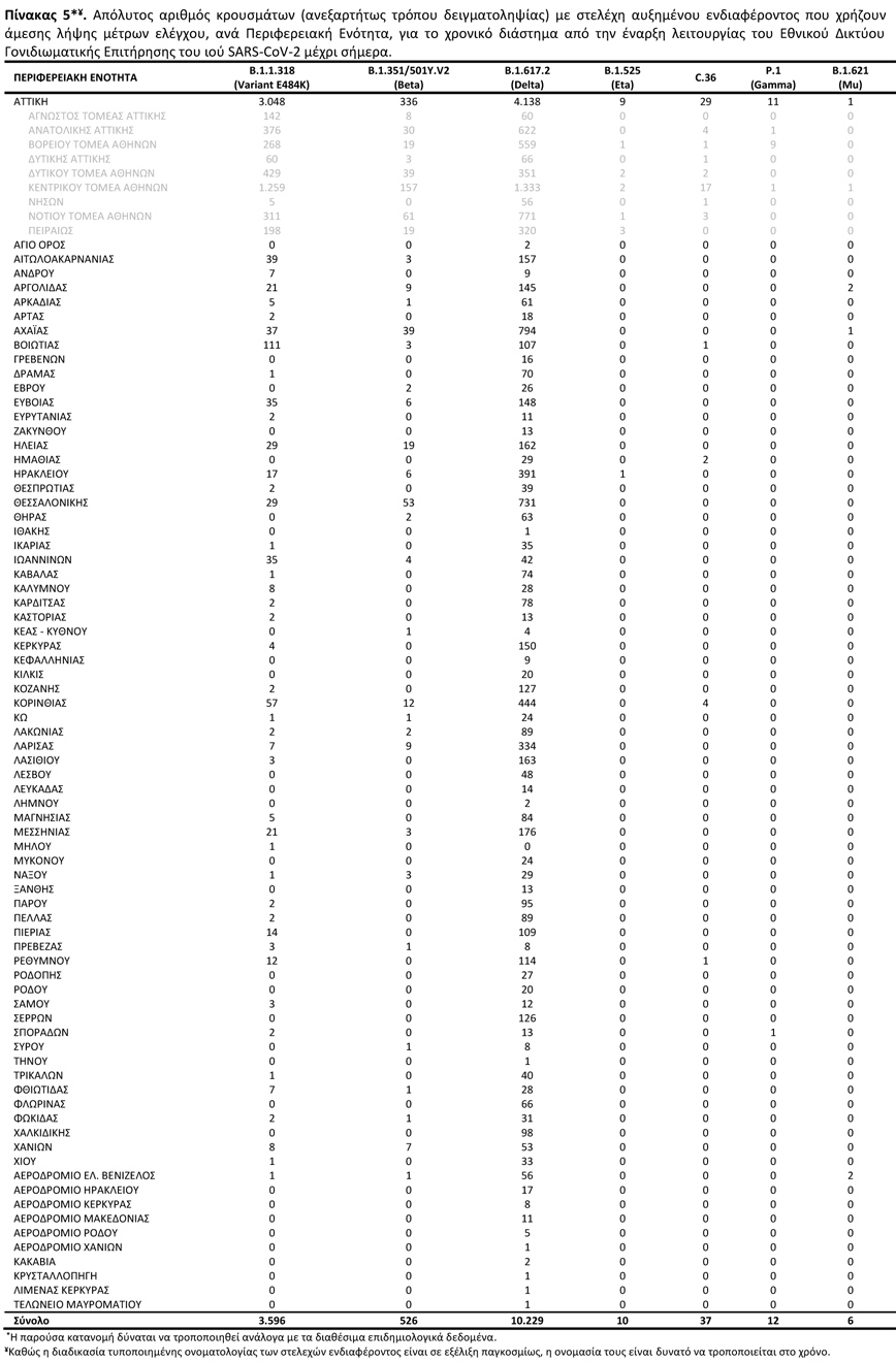 Ενημέρωση ΕΟΔΥ για μεταλλάξεις κορονοϊού (30/9) Ενημέρωση ΕΟΔΥ για μεταλλάξεις κορονοϊού (30/9)