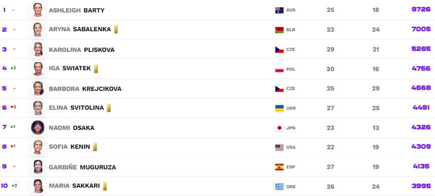 Στο Top 10 η Σάκκαρη για πρώτη φορά Στο Top 10 η Σάκκαρη για πρώτη φορά