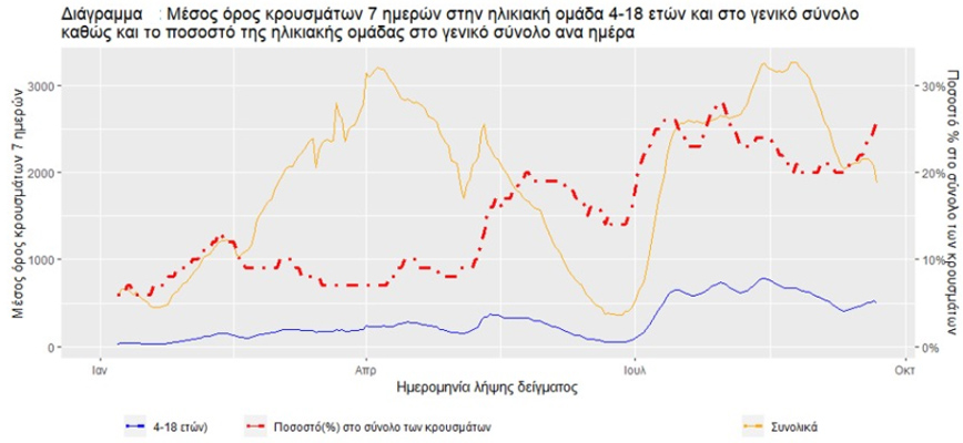 Εξέλιξη κρουσμάτων στις ηλικίες 4-18 Εξέλιξη κρουσμάτων στις ηλικίες 4-18