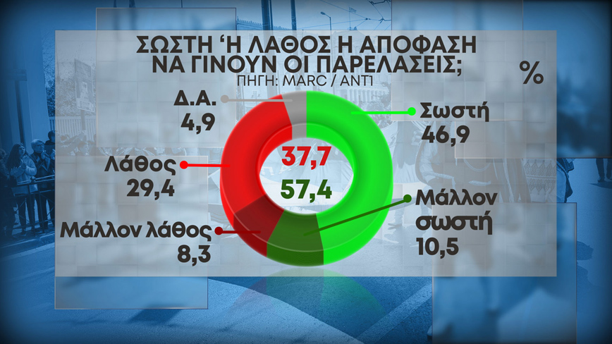 Δημοσκόπηση ΑΝΤ1 παρελάσεις