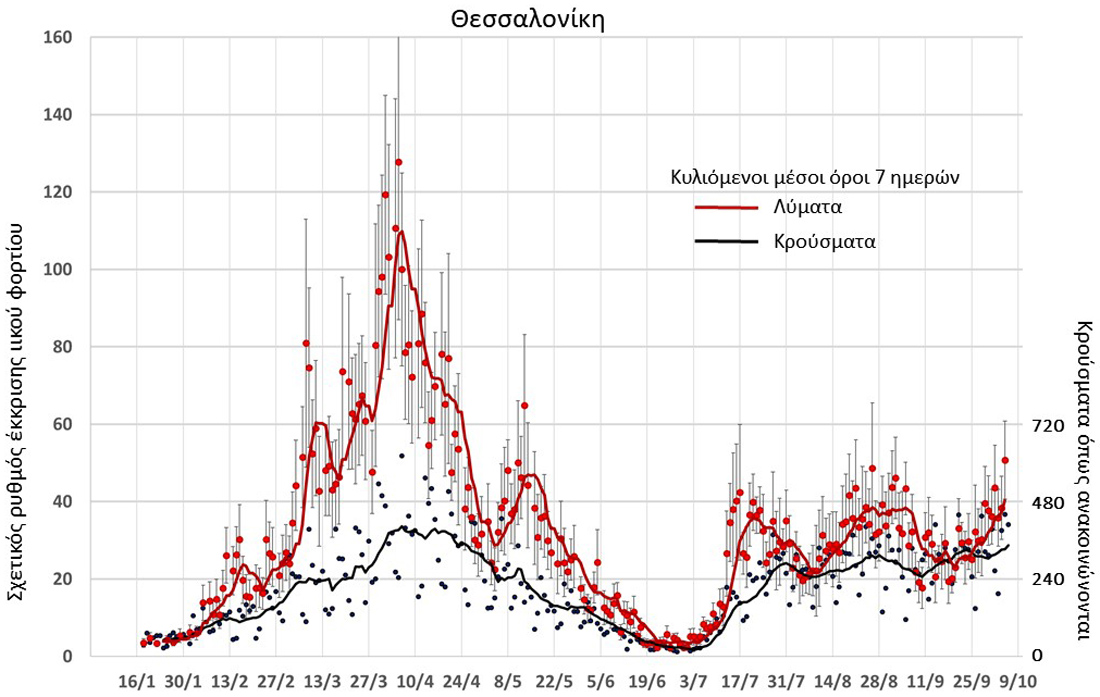 «Καμπανάκι» της Ομάδας Επιδημιολογίας Λυμάτων του ΑΠΘ για αύξηση της διασποράς του ιού στην κοινότητα (7/10) «Καμπανάκι» της Ομάδας Επιδημιολογίας Λυμάτων του ΑΠΘ για αύξηση της διασποράς του ιού στην κοινότητα (7/10)