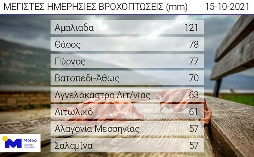 Κακοκαιρία «Μπάλλος»: Έβρεξε σε όλη την Ελλάδα εκτός από το Καστελλόριζο Κακοκαιρία «Μπάλλος»: Έβρεξε σε όλη την Ελλάδα εκτός από το Καστελλόριζο