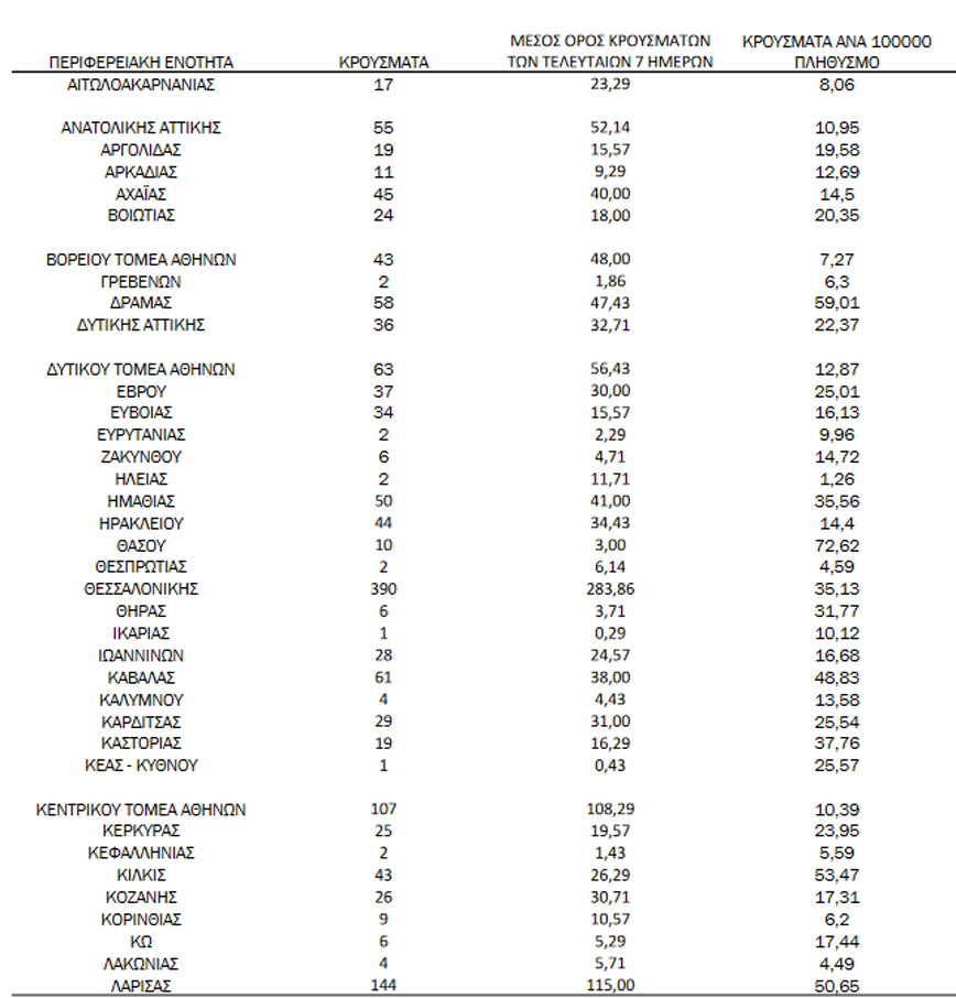Κρούσματα κορονοϊού