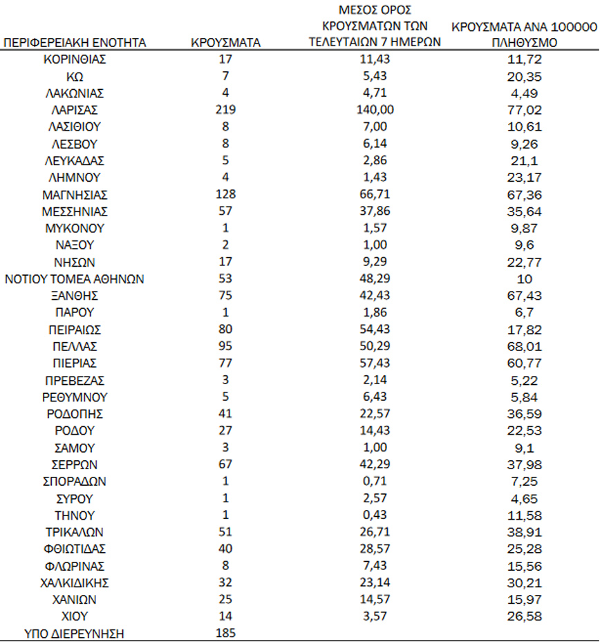 Κρούσματα κορονοϊού Κρούσματα κορονοϊού